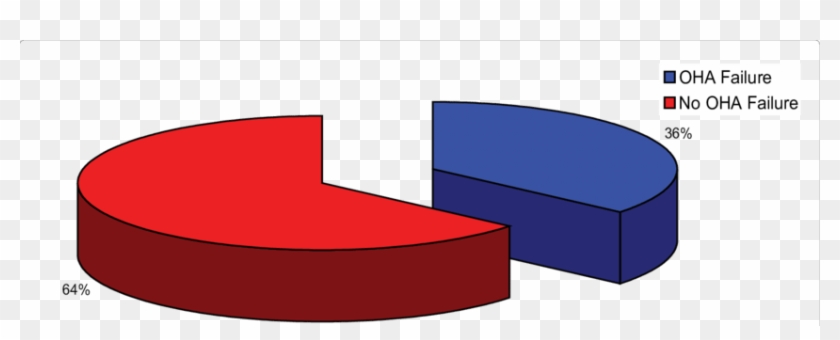 Prevalence Of Oha Failure Among The Study Population - Prevalence #1434292