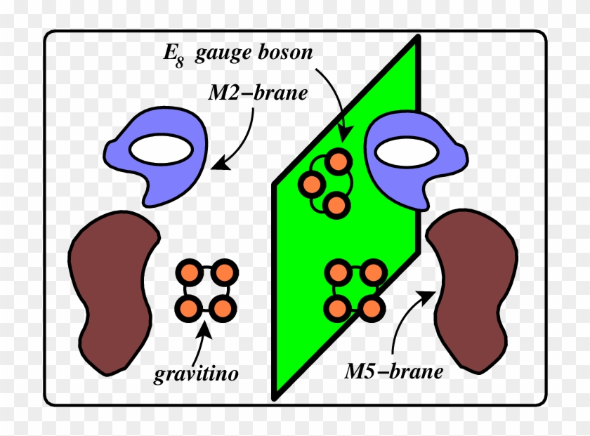 A Typical State In Heterotic M-theory - Cartoon #1436518