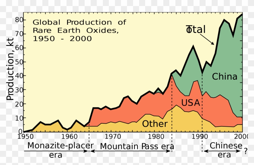 File Rareearth Wikimedia Commons Png Gold Earth Svg - Global Production Of Rare Earth Oxides #1437885