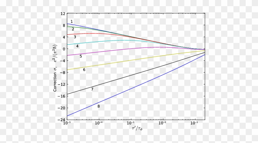 Conductivity Correction As A Function Of Τ /τ Φ - Diagram #1440442