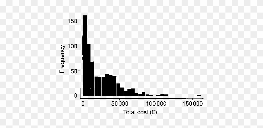 Histogram Of Total 2-year Costs For The Histogram Of - Diagram #1441763