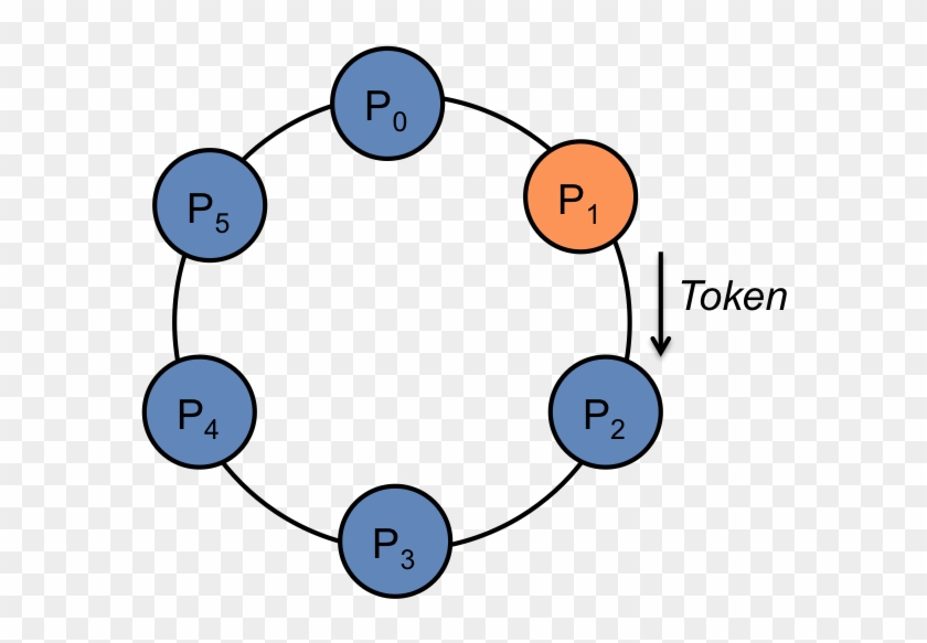 Token Ring Algorithm - Token Based Algorithm In Distributed System #1443230