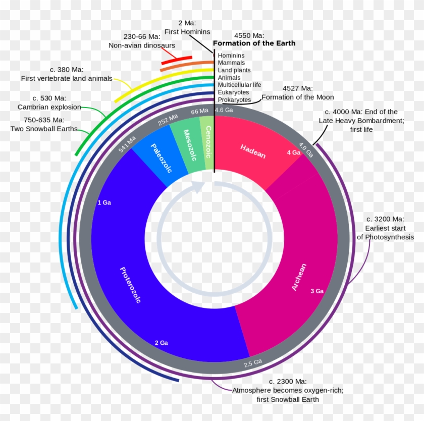 Another Files - Geologic Clock With Events And Periods #1444277