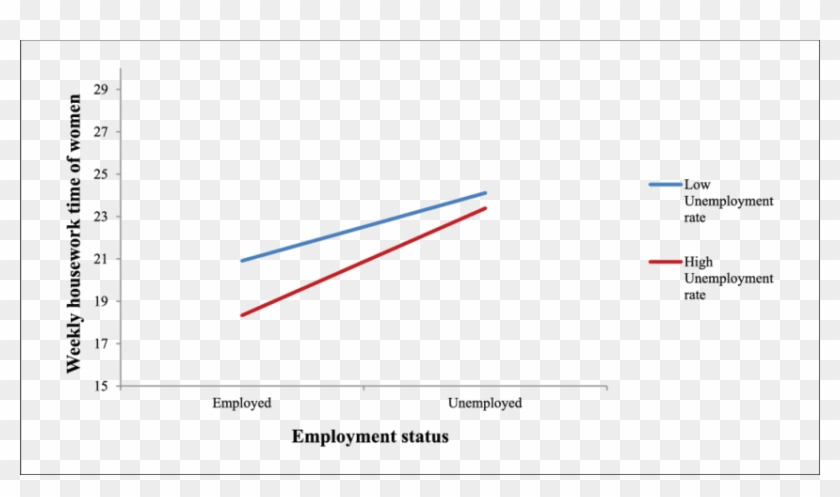 Women's Housework By Employment Status In High And - Working Women With House Work Rate #1446680
