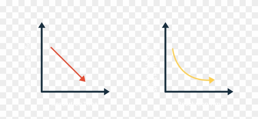 Customers Don't Want To Make Contact Repeatedly In - Chart #1446789