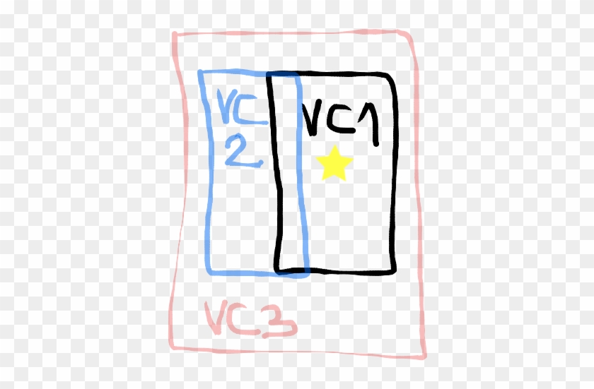 Ok, The Vc1 Is Our Application Home, The Vc2 Is The - Illustration #1454583