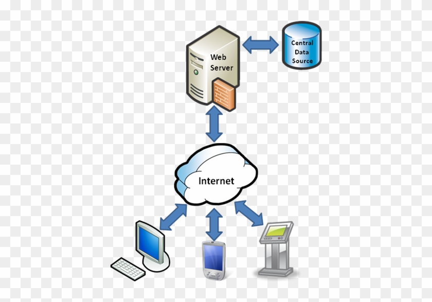 Client Server Database Model #1455205