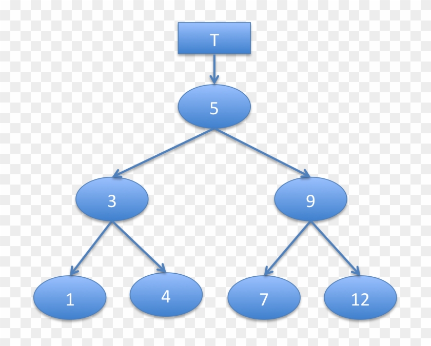 Inserting A New Value Into A Persistent Binary Tree - Tree #1456148