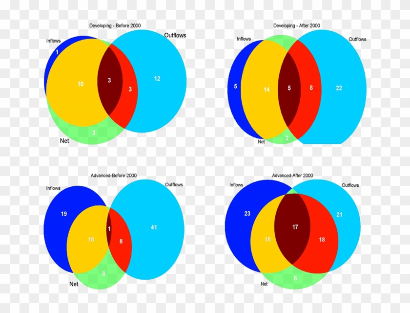 For Developing Countries, Pre 2000, The Majority Of - Circle #1458938