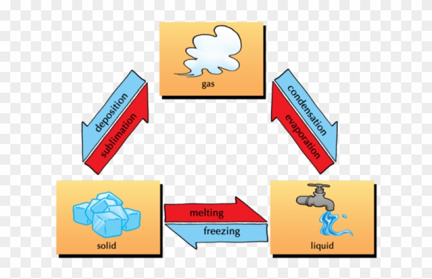Clip Art Black And White Stock Evaporation Clipart - Particle Models Of The Three States Of Matter #1459642