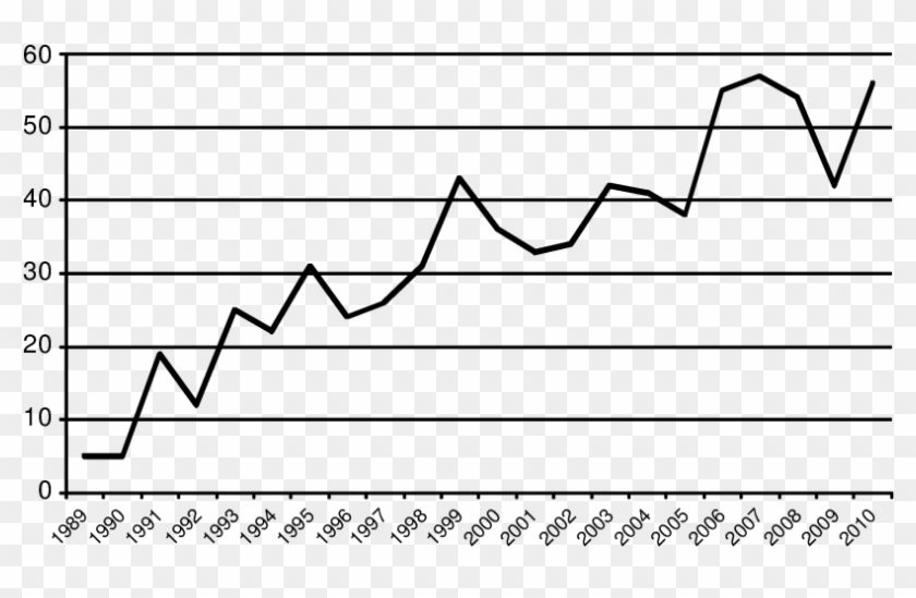 Annual Citations Of Becker And Murphy (source - Daylight Factor #1466846