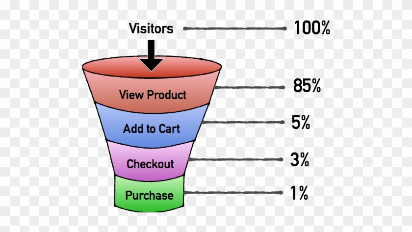 Ecommerce Funnel With Conversion Rates - Ecommerce Conversion Funnel Benchmarks #1471744