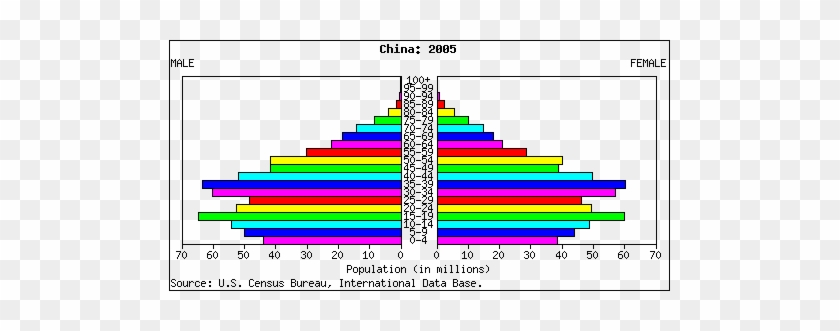 New Celebrity Wallpapers Ageing Chinas - Us Population Pyramid 1990 #1472274