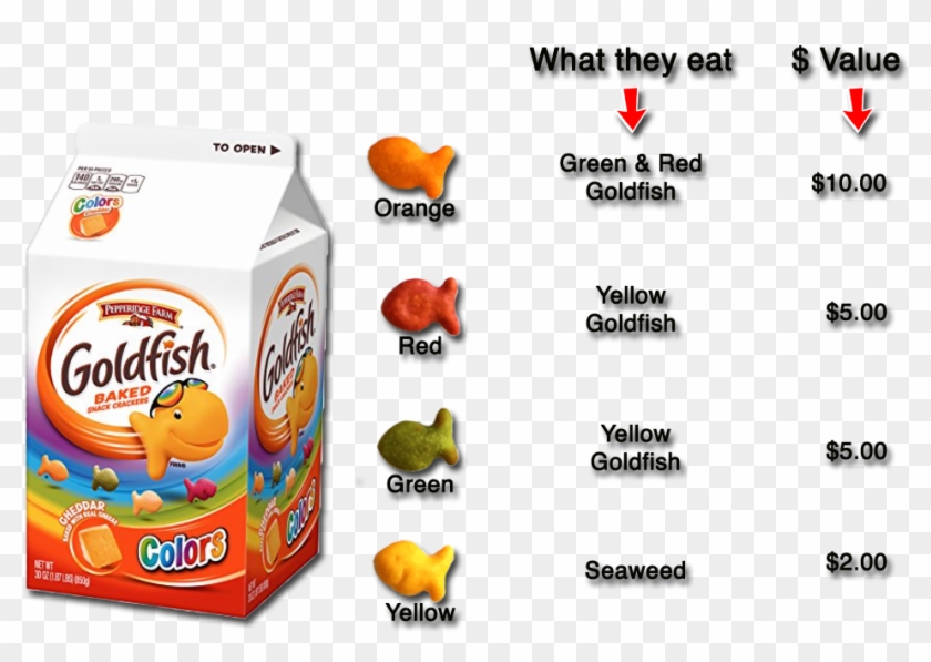 Profit Of $2, Red Goldfish Will Make A Profit Of $5 - Profit Of $2, Red Goldfish Will Make A Profit Of $5 #1475515