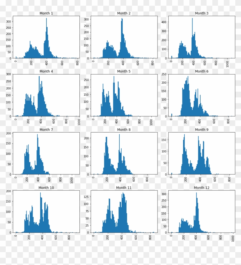 Bi-modal Across Months - Bi-modal Across Months #1478377