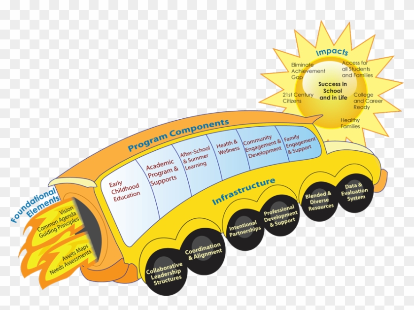 The “school Bus” Framework Is A Helpful Tool For Planning, - Diagram #232102