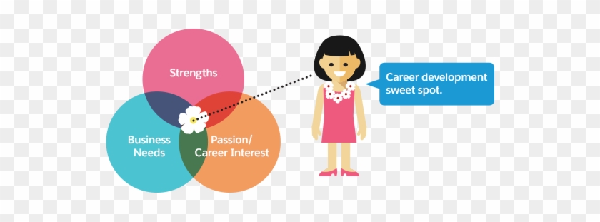 Find The Career Development Sweet Spot - Find The Career Development Sweet Spot #1487079