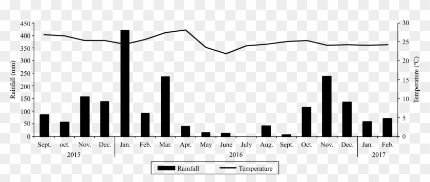 Distribution Of Rainfall And Average Air Temperatures - Distribution Of Rainfall And Average Air Temperatures #1497177