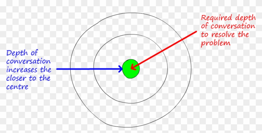 Imagine A Set Of Concentric Circles Where The Proximity - Imagine A Set Of Concentric Circles Where The Proximity #1500243