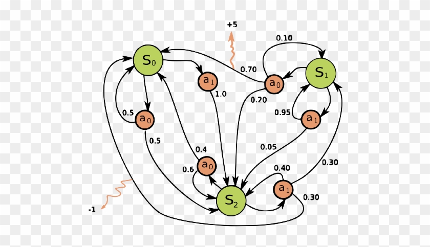 Green Circles Represent States, Red Nodes Represent - Green Circles Represent States, Red Nodes Represent #1512815