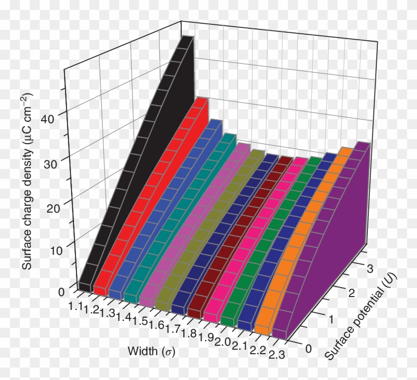 4 A Graph Of The Surface Charge Density Of A Model - 4 A Graph Of The Surface Charge Density Of A Model #1518657