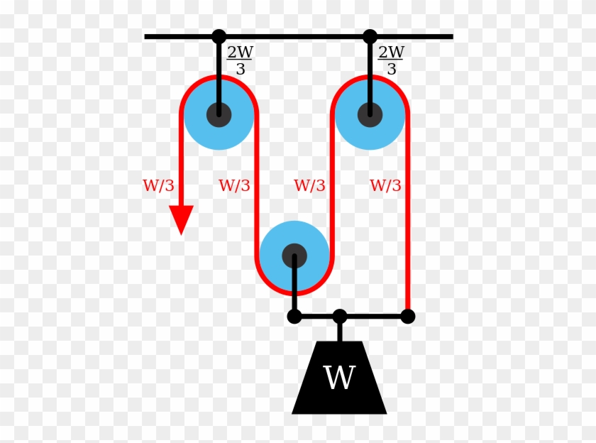 But A Single Pulley Would Provide No Advantage, And - But A Single Pulley Would Provide No Advantage, And #1519122