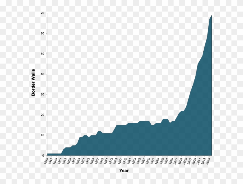 Number Of Border Walls Globally, 1945-2015 - Number Of Border Walls Globally, 1945-2015 #1536786