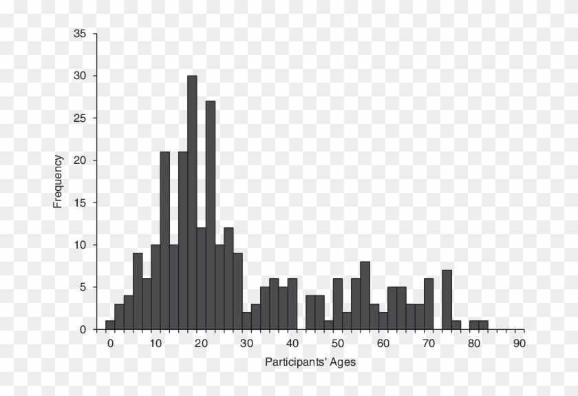 Participants' Ages At Chapter Endings With " Ongoing - Participants' Ages At Chapter Endings With " Ongoing #1541287