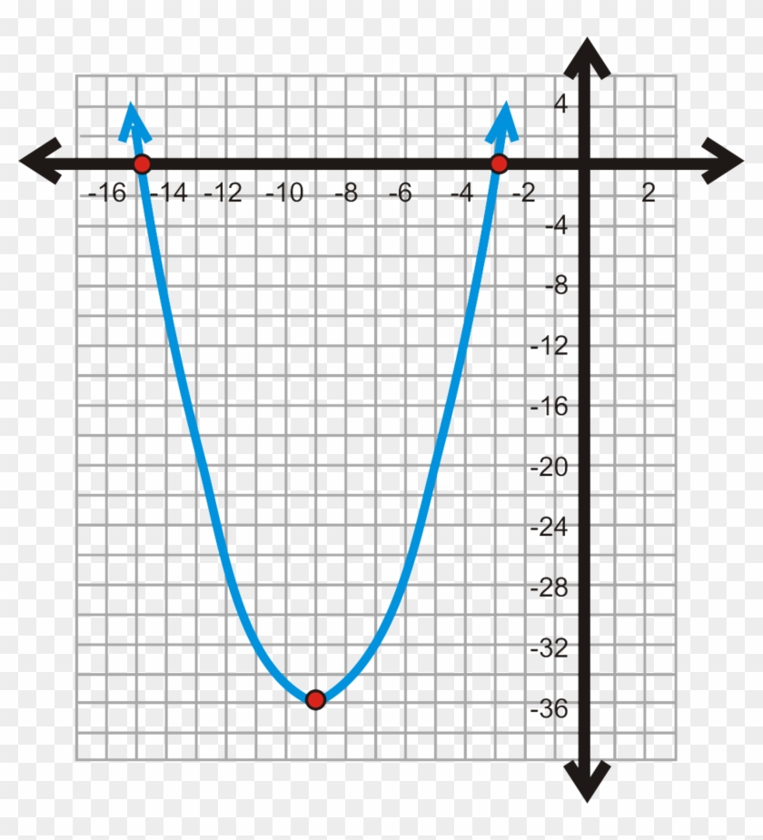 Intercept And Standard Form Transparent Background - Intercept And Standard Form Transparent Background #1542716