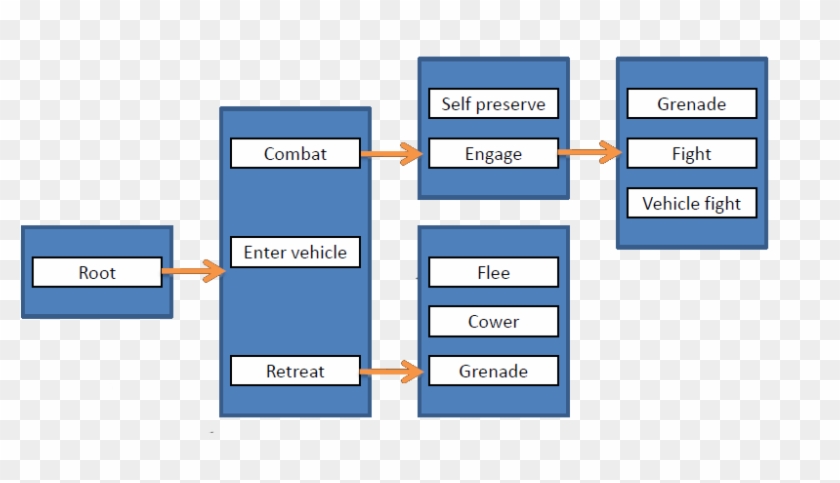 An Abstract View Of A Halo 2 Behaviour Tree - An Abstract View Of A Halo 2 Behaviour Tree #1542717