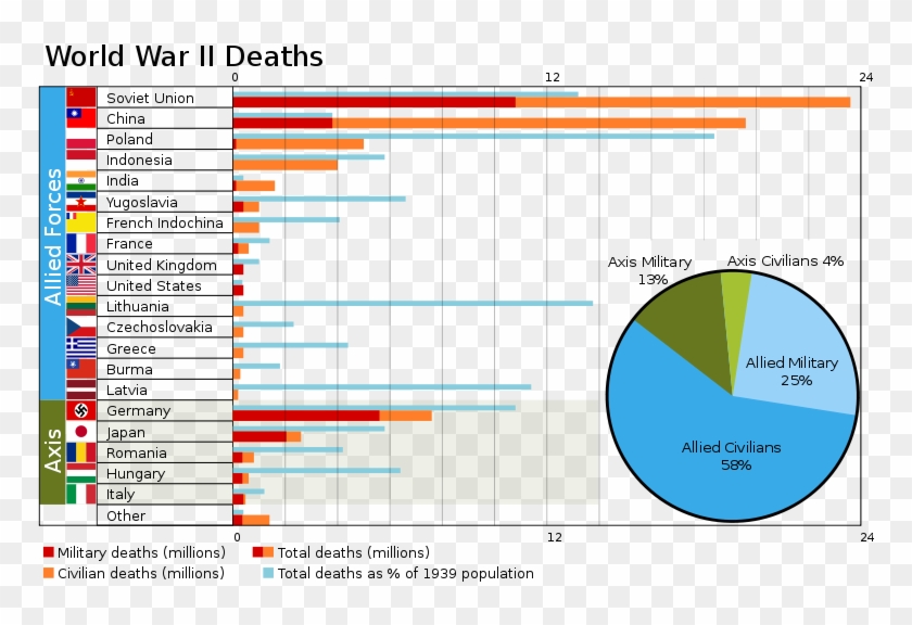 One Of The Best Graph I Ve Ever Seen About World War - One Of The Best Graph I Ve Ever Seen About World War #1543367