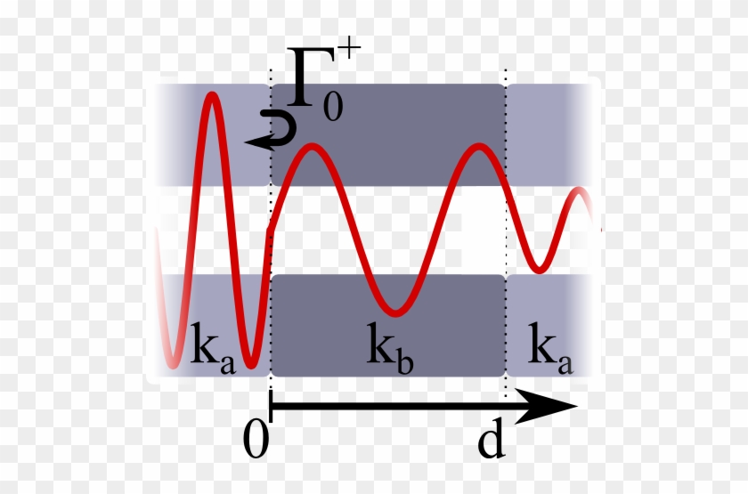 Fabry Perot Resonances In A Transmission Line - Fabry Perot Resonances In A Transmission Line #1543637