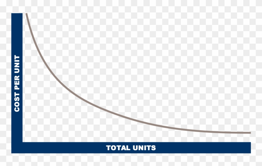 Investment Business Models Economies Of Scale Mason - Investment Business Models Economies Of Scale Mason #1547961