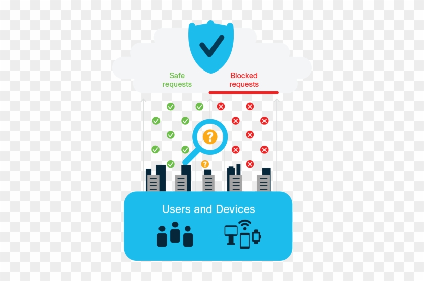 Cisco Umbrella, A Secure Internet Gateway, Provides - Cisco Umbrella, A Secure Internet Gateway, Provides #1554589