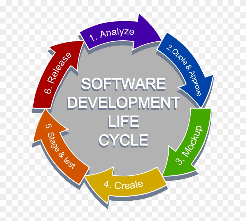 Software Development Life Cycle Training - Training Development Life Cycle #241891