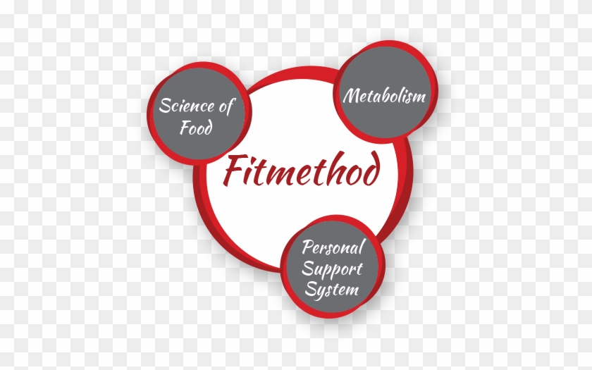 Fit Method System - Fit Method System #1556077