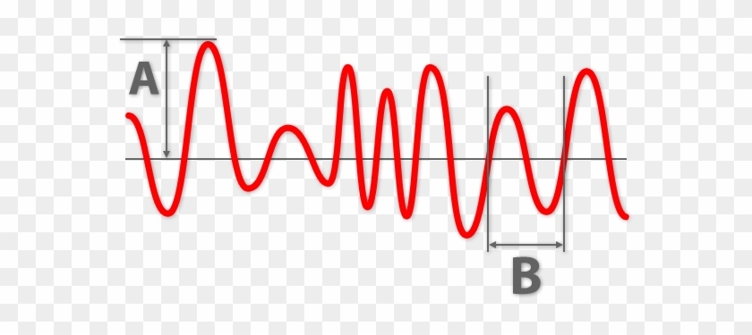 Sound Broken Down In Amplitude And Wavelength (pitch) - Sound Broken Down In Amplitude And Wavelength (pitch) #1557026