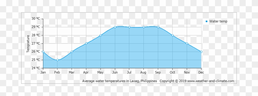 Average Monthly Water Temperature In Laoag Philippines - Average Monthly Water Temperature In Laoag Philippines #1559065
