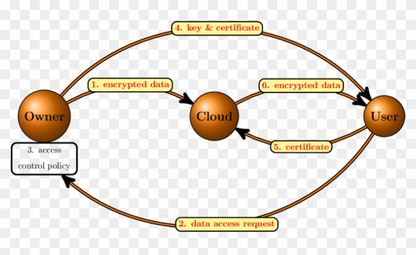 Data Access In Cloud Computing - Data Access In Cloud Computing #1561125