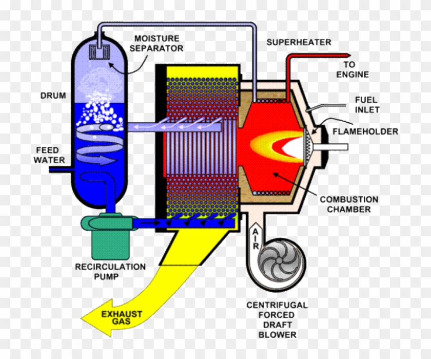 Hot Combustion Gasses Flow Outwards Around The Tubes - Hot Combustion Gasses Flow Outwards Around The Tubes #1562697