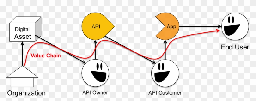 The Application Uses Api, Which Again Uses Digital - The Application Uses Api, Which Again Uses Digital #1564530