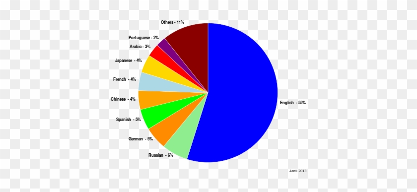 Pie Chart Languages - Pie Chart Languages #1565994