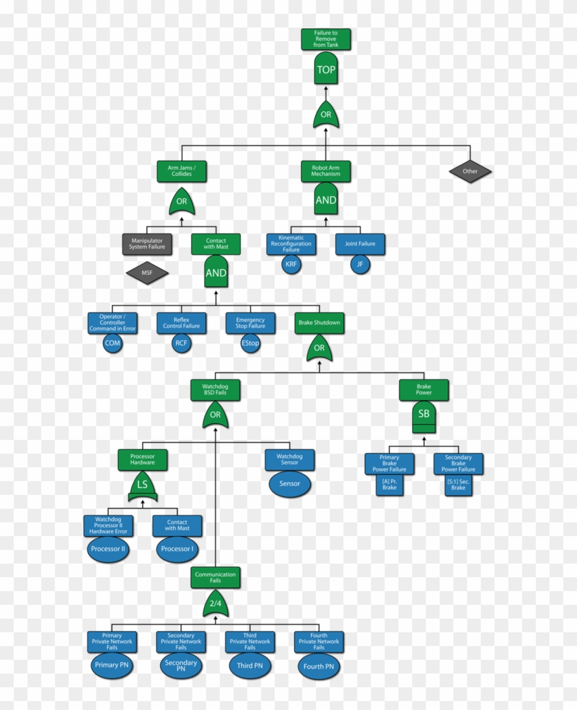 Fault Tree Diagrams And System Analysis - Fault Tree Diagrams And System Analysis #1575267