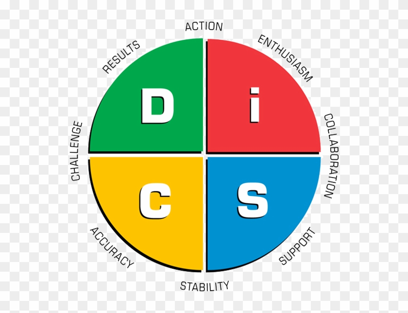 Everything Disc U00ae Profiles And Disc U00ae Assessments - Disc Profile #1592364