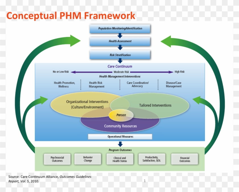 Population Health Management The Care Continuum Alliance - Population Health Framework #1594255