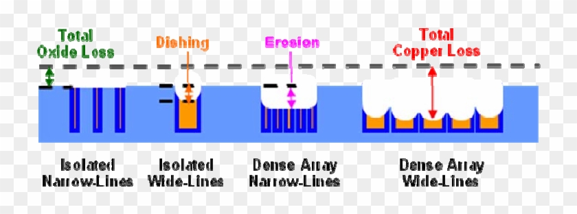 Cmp Induced Topography, Including Dishing In Copper - Cmp Dishing And Erosion #1596538