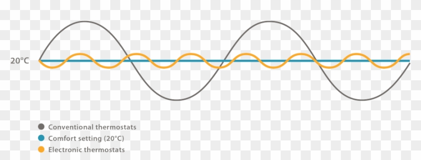 See How Electronic Thermostats Keep A More Constant - See How Electronic Thermostats Keep A More Constant #1598329