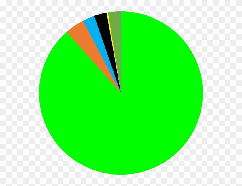 Pie Chart Showing Recovered Mass Of The Sayh Al Uhaymir - Circle #1599115