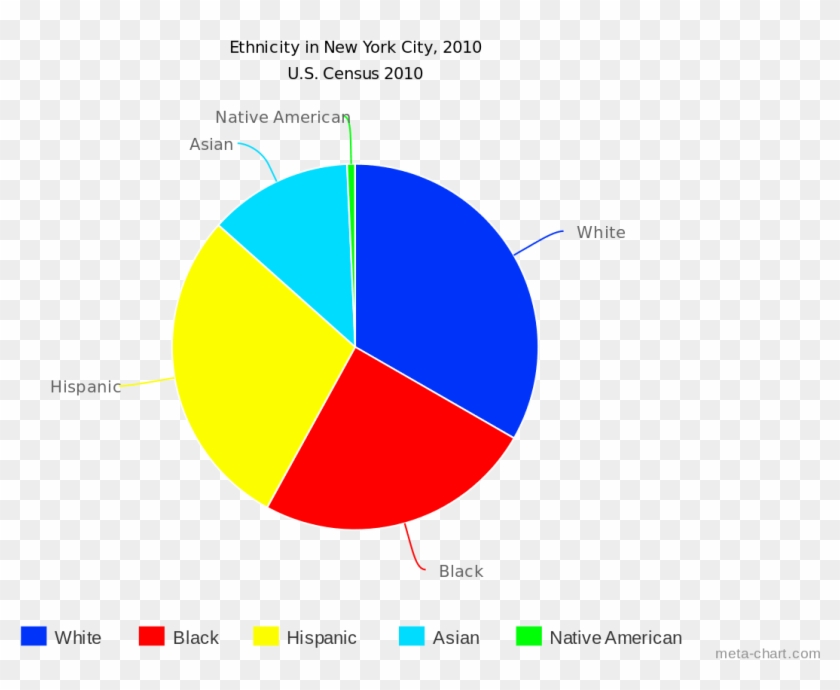 New York City Racial Makeup - Propylene Glycol Uses #1602124