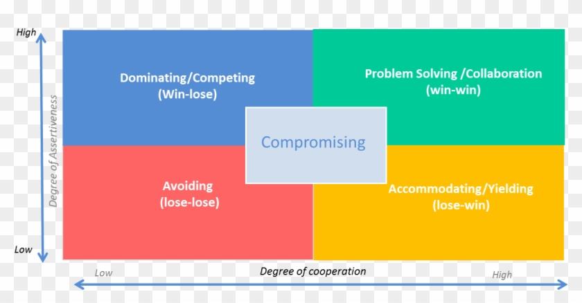 Developing Differentiated Negotiation Strategies - Negotiation Approaches #1607106